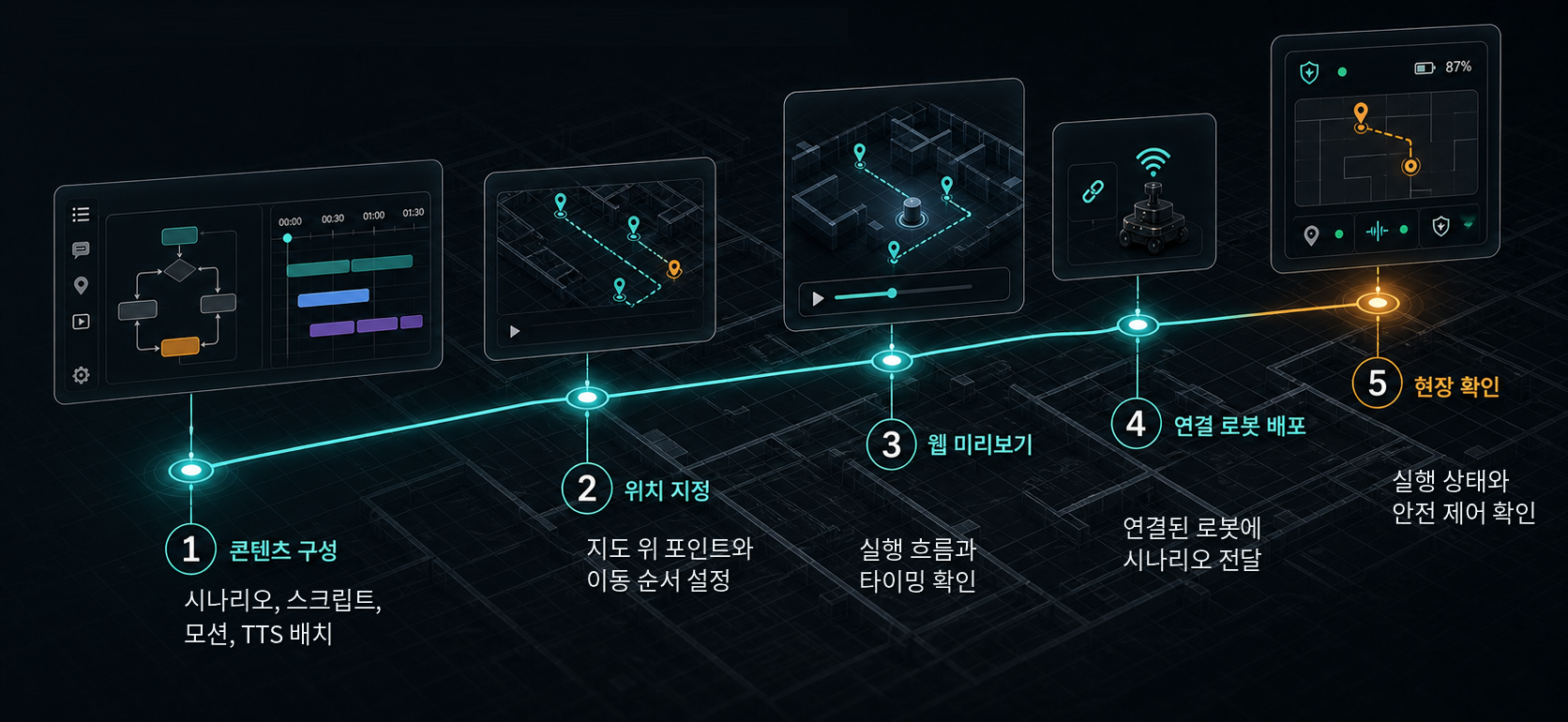 하나의 시나리오가 현장 실행까지 가는 과정